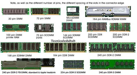 what is dram memory slot|Explaining the Different Types of RAM Slots .